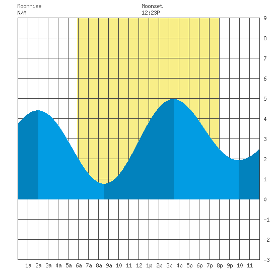 Long Beach tide chart for Tuesday, July 19, 2022