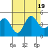 Long Beach tide chart for Tuesday, July 19, 2022