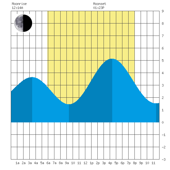 Long Beach tide chart for Wednesday, July 20, 2022