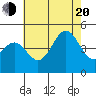 Long Beach tide chart for Wednesday, July 20, 2022