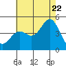 Long Beach tide chart for Friday, July 22, 2022