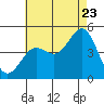 Long Beach tide chart for Saturday, July 23, 2022
