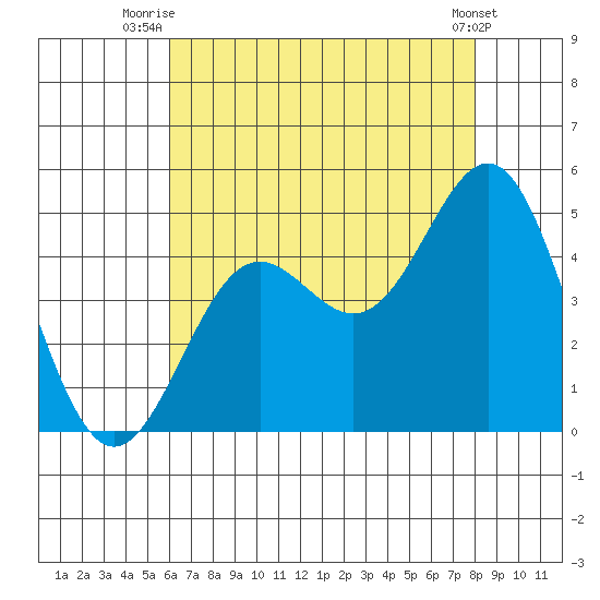Long Beach tide chart for Tuesday, July 26, 2022