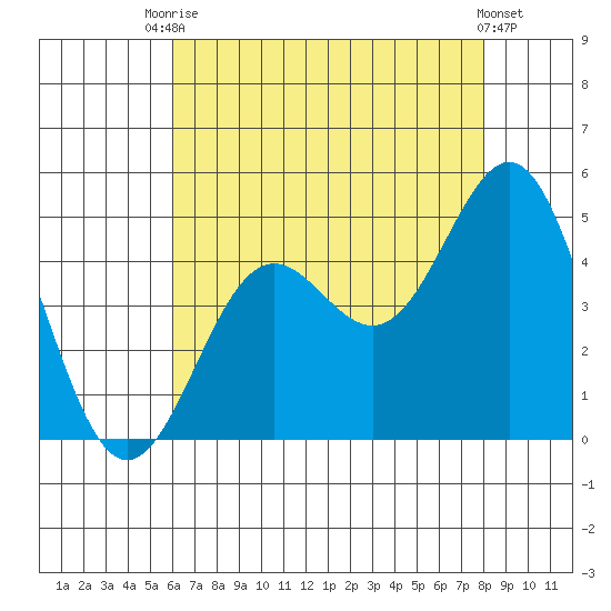 Long Beach tide chart for Wednesday, July 27, 2022