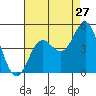 Long Beach tide chart for Wednesday, July 27, 2022