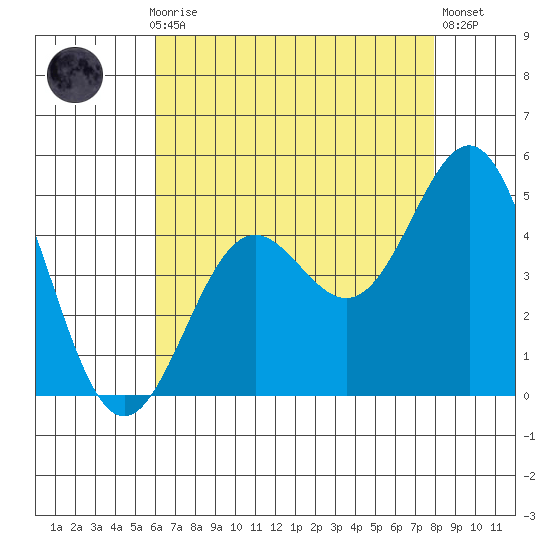 Long Beach tide chart for Thursday, July 28, 2022