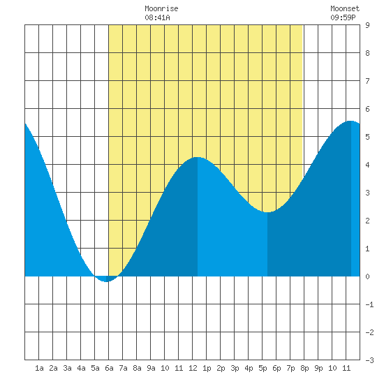 Long Beach tide chart for Sunday, July 31, 2022