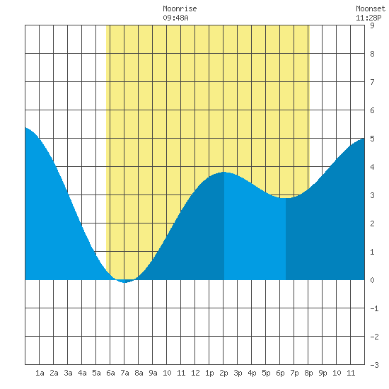 Long Beach tide chart for Sunday, July 3, 2022