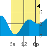 Long Beach tide chart for Monday, July 4, 2022