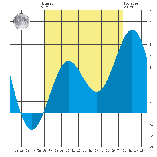Long Beach tide chart for Thursday, August 11, 2022