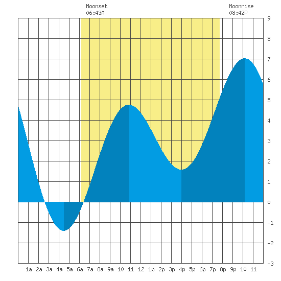 Long Beach tide chart for Friday, August 12, 2022