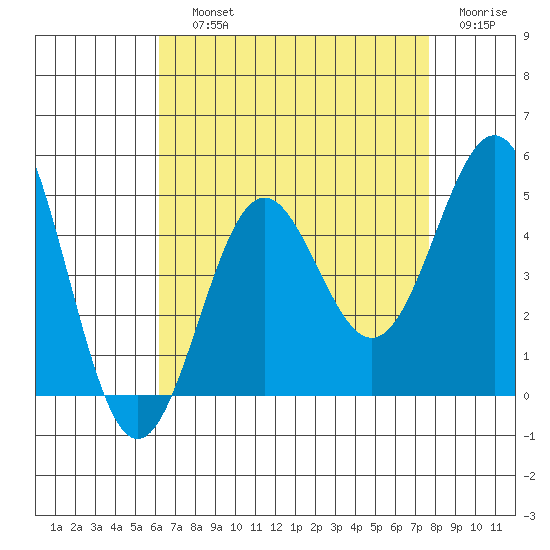 Long Beach tide chart for Saturday, August 13, 2022