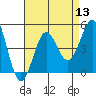 Long Beach tide chart for Saturday, August 13, 2022