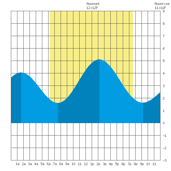 Long Beach tide chart for Wednesday, August 17, 2022