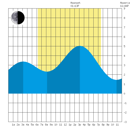 Long Beach tide chart for Thursday, August 18, 2022