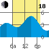 Long Beach tide chart for Thursday, August 18, 2022