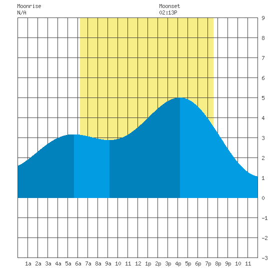 Long Beach tide chart for Friday, August 19, 2022