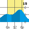 Long Beach tide chart for Friday, August 19, 2022