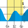 Long Beach tide chart for Monday, August 1, 2022