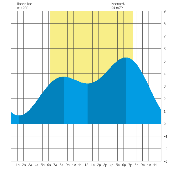 Long Beach tide chart for Sunday, August 21, 2022