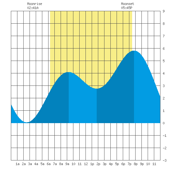 Long Beach tide chart for Tuesday, August 23, 2022