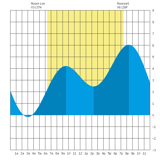 Long Beach tide chart for Wednesday, August 24, 2022