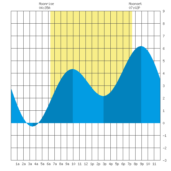 Long Beach tide chart for Thursday, August 25, 2022