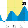 Long Beach tide chart for Thursday, August 25, 2022