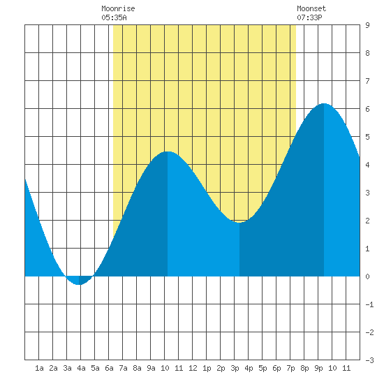 Long Beach tide chart for Friday, August 26, 2022