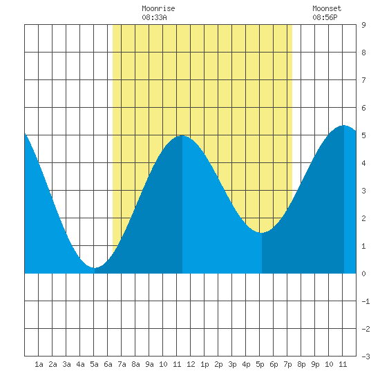 Long Beach tide chart for Monday, August 29, 2022