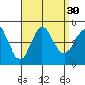 Long Beach tide chart for Tuesday, August 30, 2022