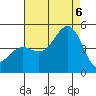 Long Beach tide chart for Saturday, August 6, 2022