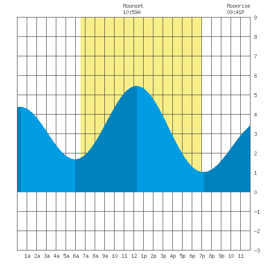 Long Beach tide chart for Wednesday, September 14, 2022