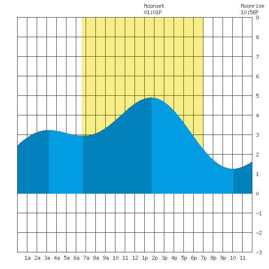 Long Beach tide chart for Friday, September 16, 2022