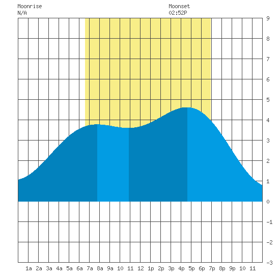 Long Beach tide chart for Sunday, September 18, 2022