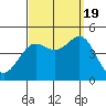 Long Beach tide chart for Monday, September 19, 2022