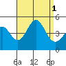 Long Beach tide chart for Thursday, September 1, 2022