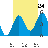 Long Beach tide chart for Saturday, September 24, 2022