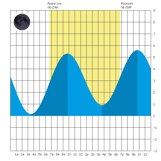 Long Beach tide chart for Sunday, September 25, 2022