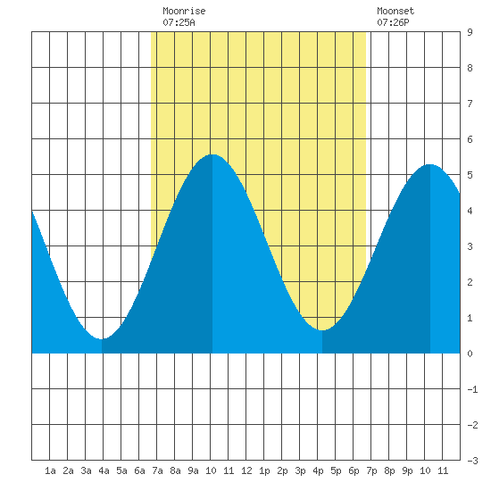 Long Beach tide chart for Monday, September 26, 2022