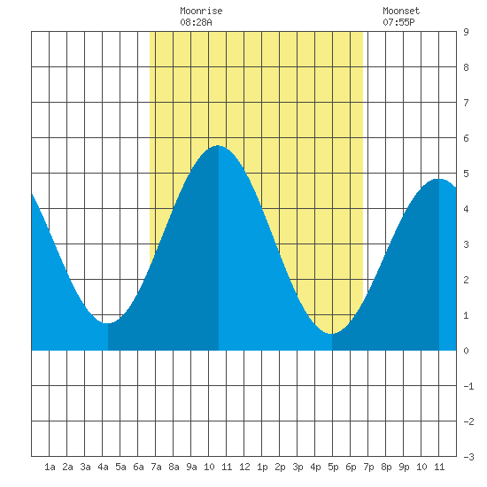 Long Beach tide chart for Tuesday, September 27, 2022