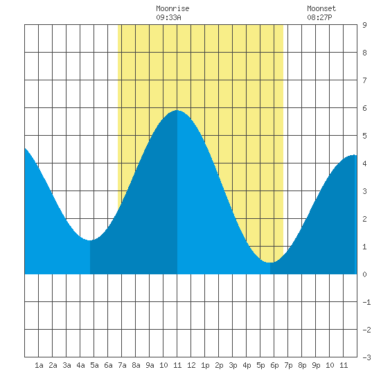 Long Beach tide chart for Wednesday, September 28, 2022