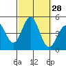 Long Beach tide chart for Wednesday, September 28, 2022
