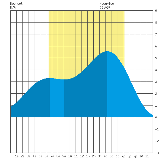 Long Beach tide chart for Sunday, September 4, 2022