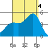 Long Beach tide chart for Sunday, September 4, 2022