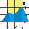 Long Beach tide chart for Monday, September 5, 2022