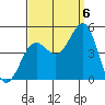 Long Beach tide chart for Tuesday, September 6, 2022