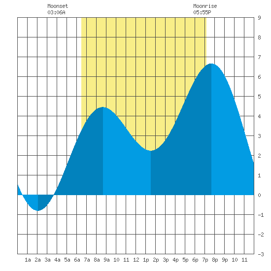 Long Beach tide chart for Wednesday, September 7, 2022