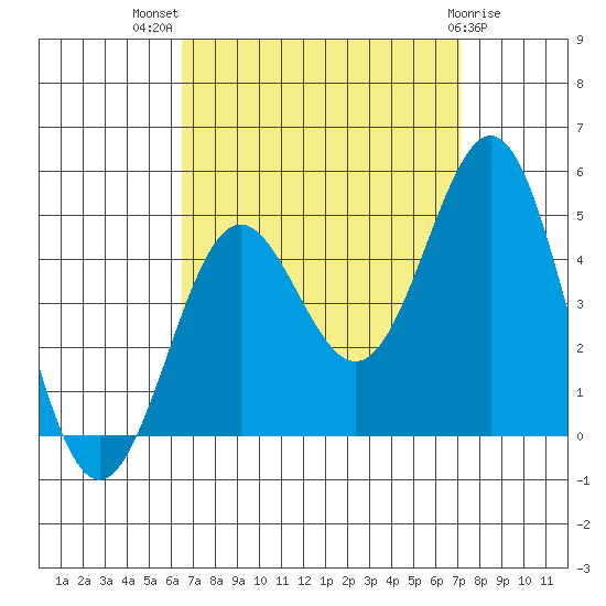Long Beach tide chart for Thursday, September 8, 2022