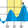 Long Beach tide chart for Thursday, September 8, 2022